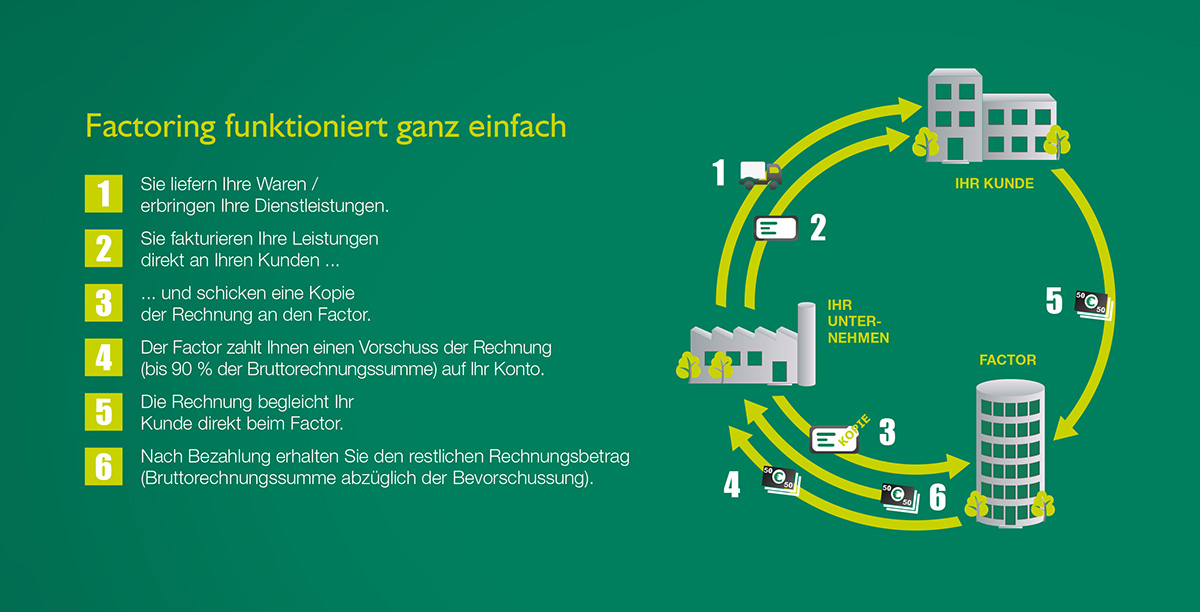 Factoring Ablauf